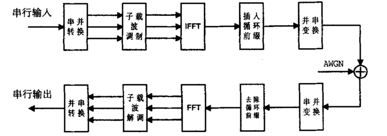 基于matlab的OFDM仿真附报告.zip